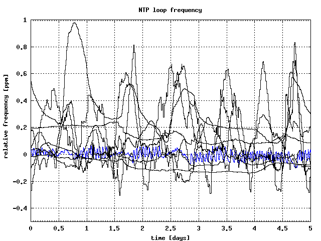 [Diagram: frequency drift - nice behaviour]