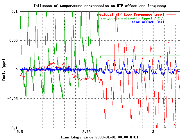 [NTP offsets and normalized frequency offset (temperature compensated)]