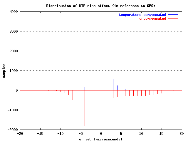 [Distribution of NTP offsets (temperature compensated vs. uncompensated)]