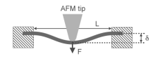 Three-point bending method