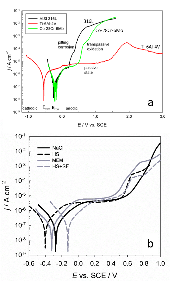 Polarization curves for material used in Biomedical applications