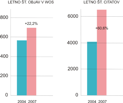 Primerjava objav in citiranosti 2004-2007/Prihodek.jpg