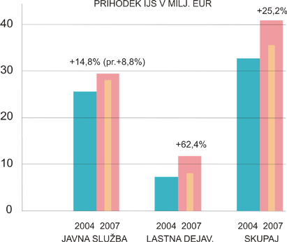 Primerjava prihodkov 2004-2007/Prihodek.jpg
