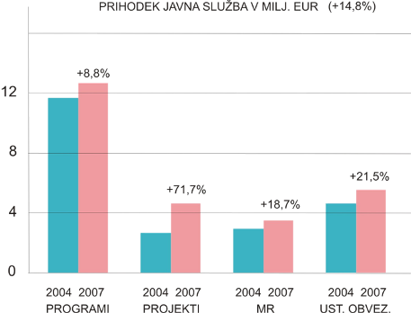 Primerjava prihodkov v javni službi 2004-2007/Prihodek.jpg