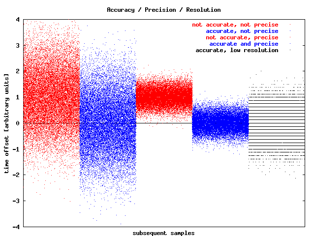 [Diagram illustrating Accuracy / Precision / Resolution]