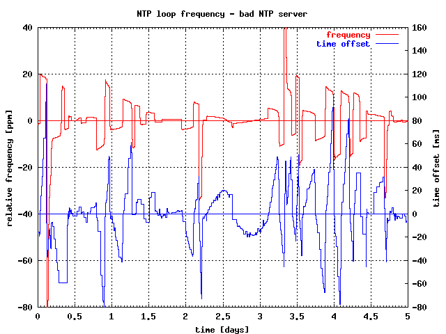 [Diagram: frequency drift - a bad NTP server]