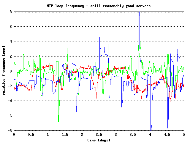 [Diagram: frequency drift - still reasonable behaviour]