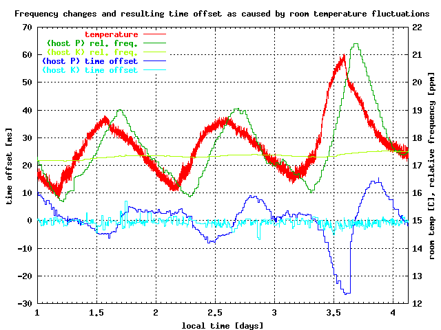 [Diagram: temperature influence on frequency and resulting time offset error]