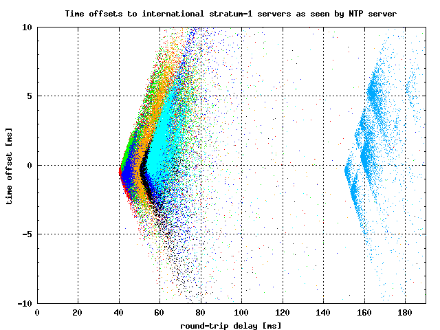 [Diagram: time offset vs. network delay - 6 European st-1 servers and one in the USA]