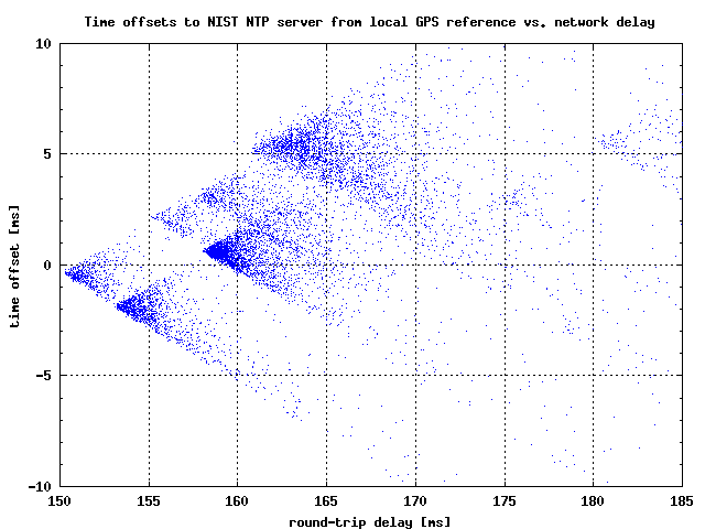 [Diagram: time offset vs. network delay - NIST to IJS]