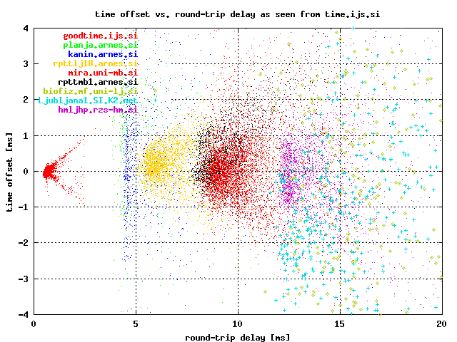 [Diagram: time offset vs. network delay - nearby st-2 servers, a close-up]