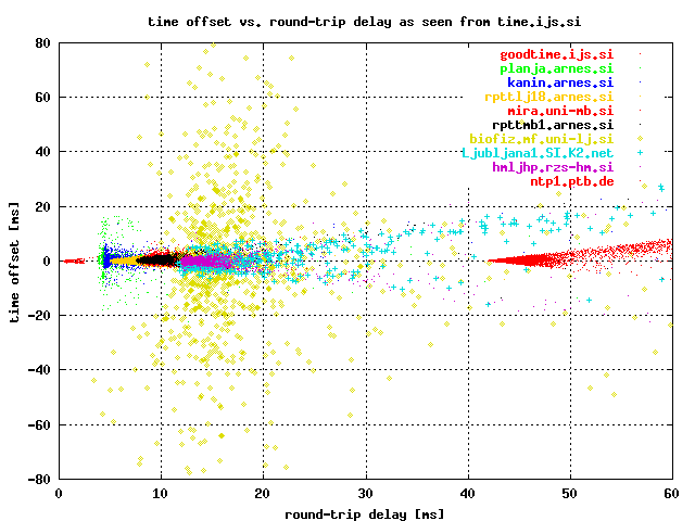 [Diagram: time offset vs. network delay - nearby st-2 servers]