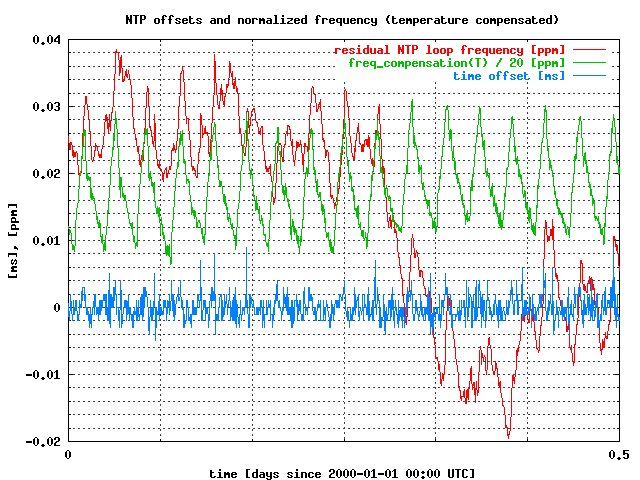 [NTP offsets and normalized frequency offset (temperature compensated) (detail)]