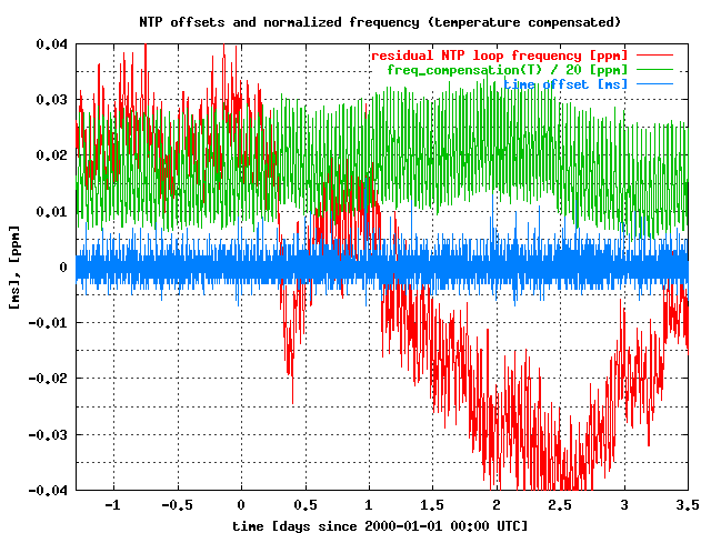 [NTP offsets and normalized frequency offset (temperature compensated)]